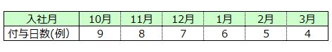 年次有給休暇の法定付与早見表