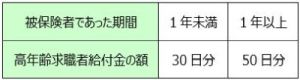 高年齢求職者給付金として一時金が支給される日数