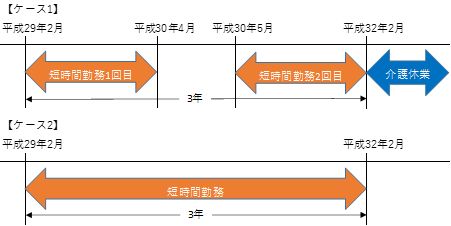 介護のための所定労働時間の短縮措置等