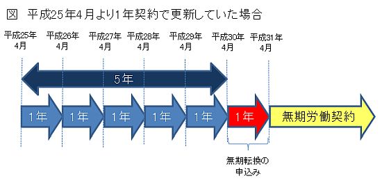 有期労働契約者の無期転換ルールの図解