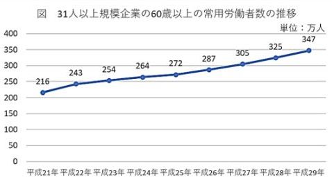 31人以上規模企業の60歳以上の常用労働者数の推移（H21年～H29年）