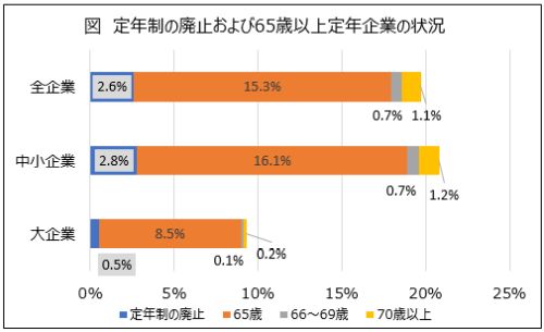 定年制の廃止および65歳以上定年企業の状況