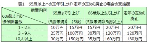 65歳超雇用推進助成金（65歳超継続雇用促進コース）の内容と支給額