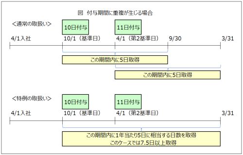 来春より始まる年5日の有給休暇の取得義務への対応