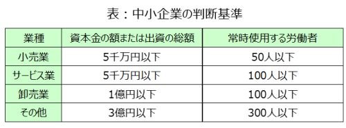 表：中小企業の判断基準