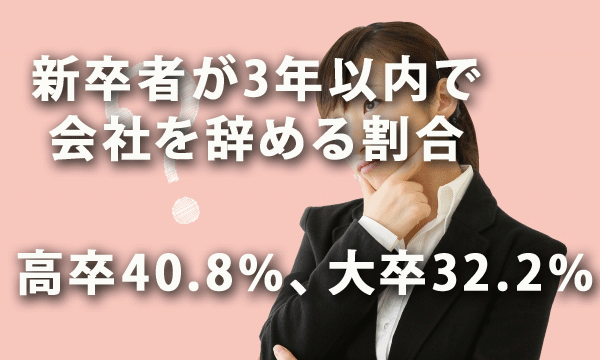 新卒者が3年以内で会社を辞める割合は高卒で40.8％、大卒で32.2％