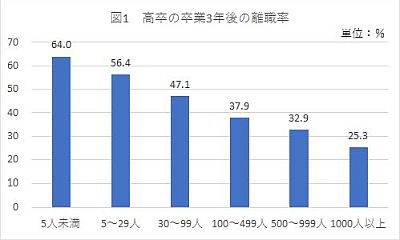 高卒卒業３年後の離職率