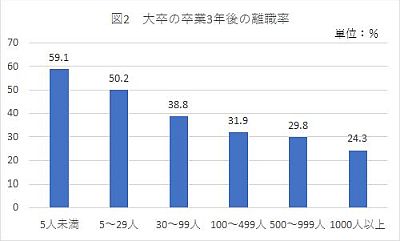 大卒卒業３年後の離職率