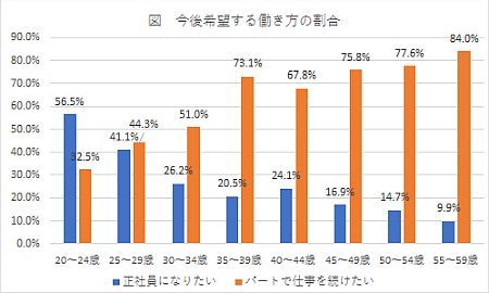 今後希望する働き方の割合の図・グラフ