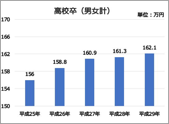 平成29年の大卒の初任給は206,100円