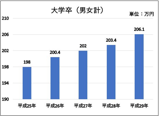 平成29年の大卒の初任給は206,100円