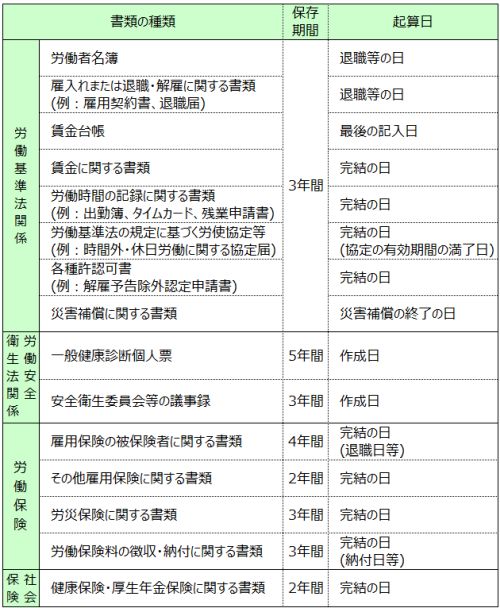 人事労務に関する書類の保存期間はこうする。労働関連帳簿保管まとめの決定版