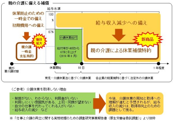 三井住友海上とあいおいニッセイ同和損保が介護休業時の給与を補償する民間保険の販売開始