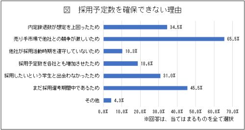 新卒採用市場「売り手市場（学生側が有利）」の認識が93.0％