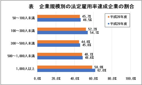 障害者雇用　雇用人数・実雇用率ともに過去最高を更新