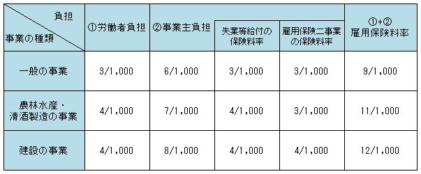 平成30年度の雇用保険料率