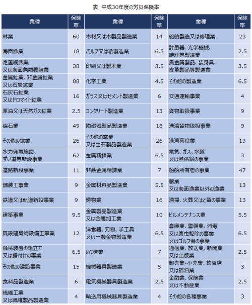 平成30年度の労災保険料率表