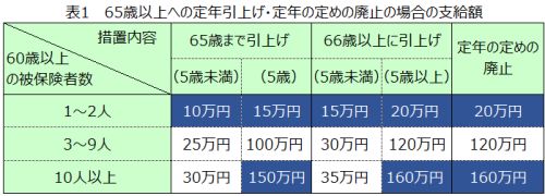 65歳以上への定年引上げ・定年の定めの廃止の場合の支給額