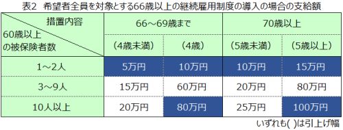 希望者全員を対象とする66歳以上の継続雇用制度導入の場合の支給額