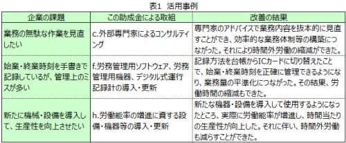 働き方改革に取り組む企業を支援する時間外労働等改善助成金の活用事例