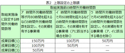 働き方改革に取り組む企業を支援する時間外労働等改善助成金の上限額