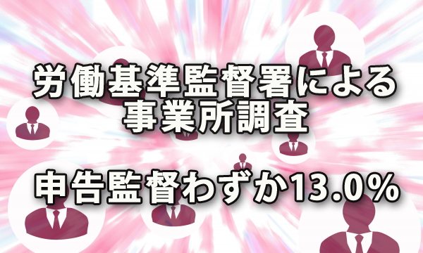 労働基準監督署による事業所調査のうち、申告監督はわずか13.0％