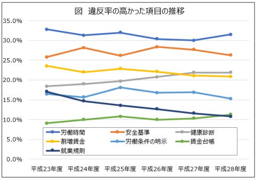 労働基準監督署による事業所調査で違反率の高かった項目の推移