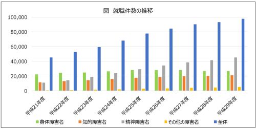 障害者の就職件数の推移