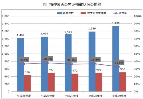 精神障害の労災補償状況の推移