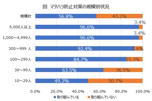 マタハラ防止対策実施企業の規模別状況