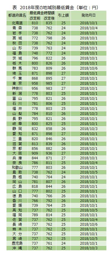 2018度も大幅な引上げとなった地域別最低賃金の一覧