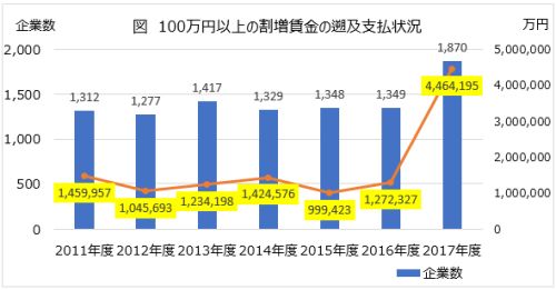 労基署監督指導により支払われた割増賃金支払額は過去10年で最高の446億円