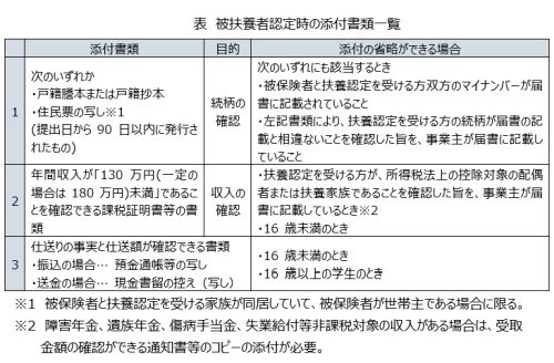 健康保険被扶養者認定時の添付書類一覧