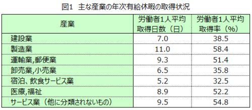 年次有給休暇の平均取得日数は9.3日