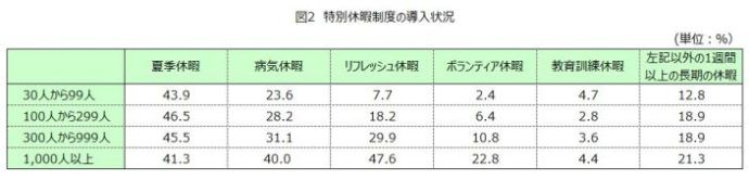 年次有給休暇の平均取得日数は9.3日