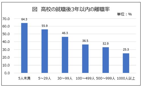 高校卒業者の就職３年以内の企業規模別離職率