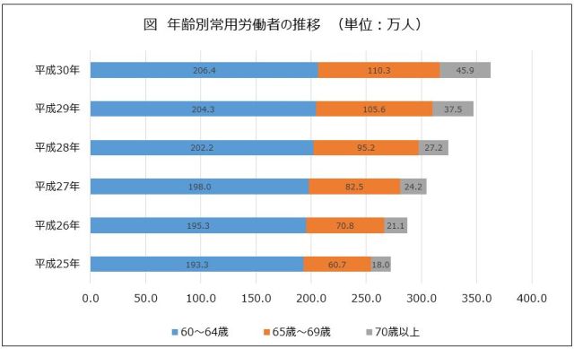 年齢別常用労働者の推移