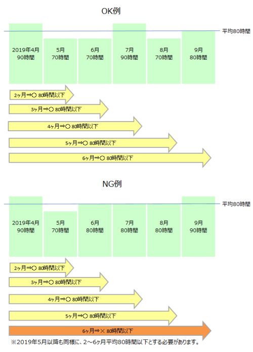 残業時間の2～6ヶ月平均80時間以下の考え方を理解し随時確認