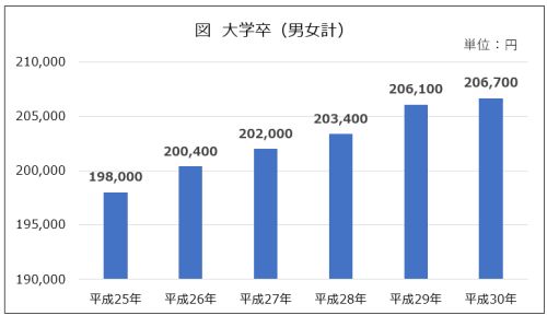 大学卒業者初任給の推移（男女計）