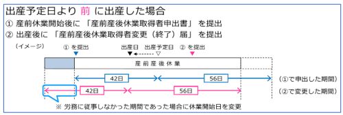 出産予定日より前に出産した場合のイメージ図