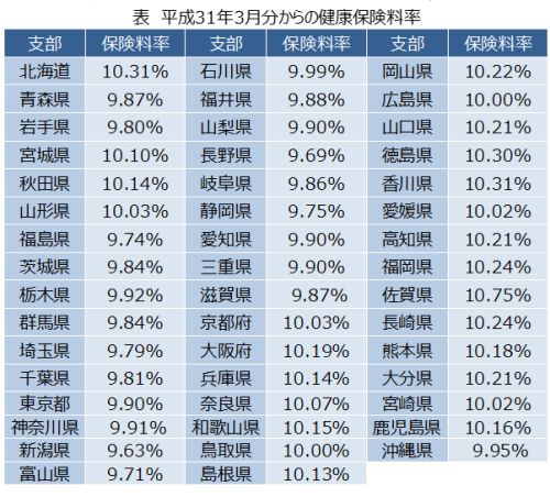 平成31年(2019年)度3月分からの健康保険率