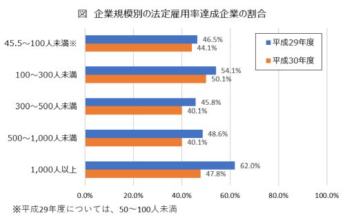 企業規模別の法定雇用率達成の割合