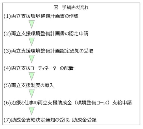 両立支援を行う際に活用できる助成金「環境整備コース」手続きの流れ