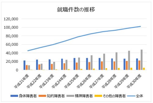 障害者の就職件数の年度推移