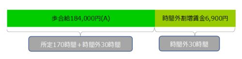 歩合給と割増賃金の考え方イメージ例