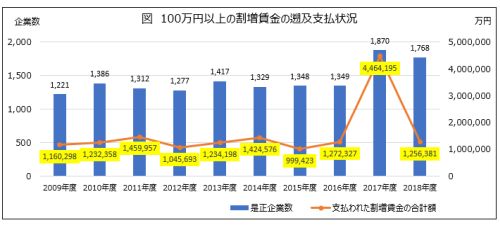 100万円以上の割増賃金の遡及支払い状況（2018年度）