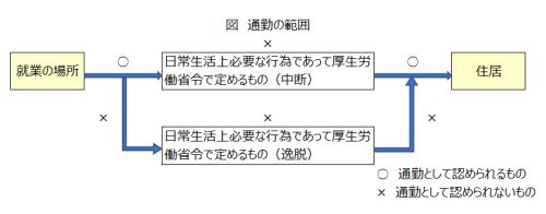 通勤災害と認められる通勤の種類