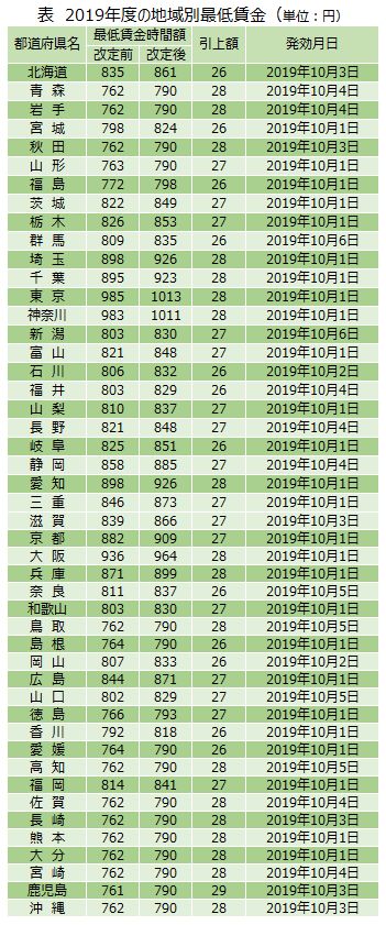 2019度も大幅な引上げとなった地域別最低賃金の一覧