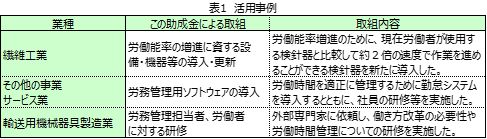 時間外労働削減助成金の活用例