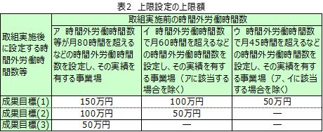 時間外労働削減助成金の上限額